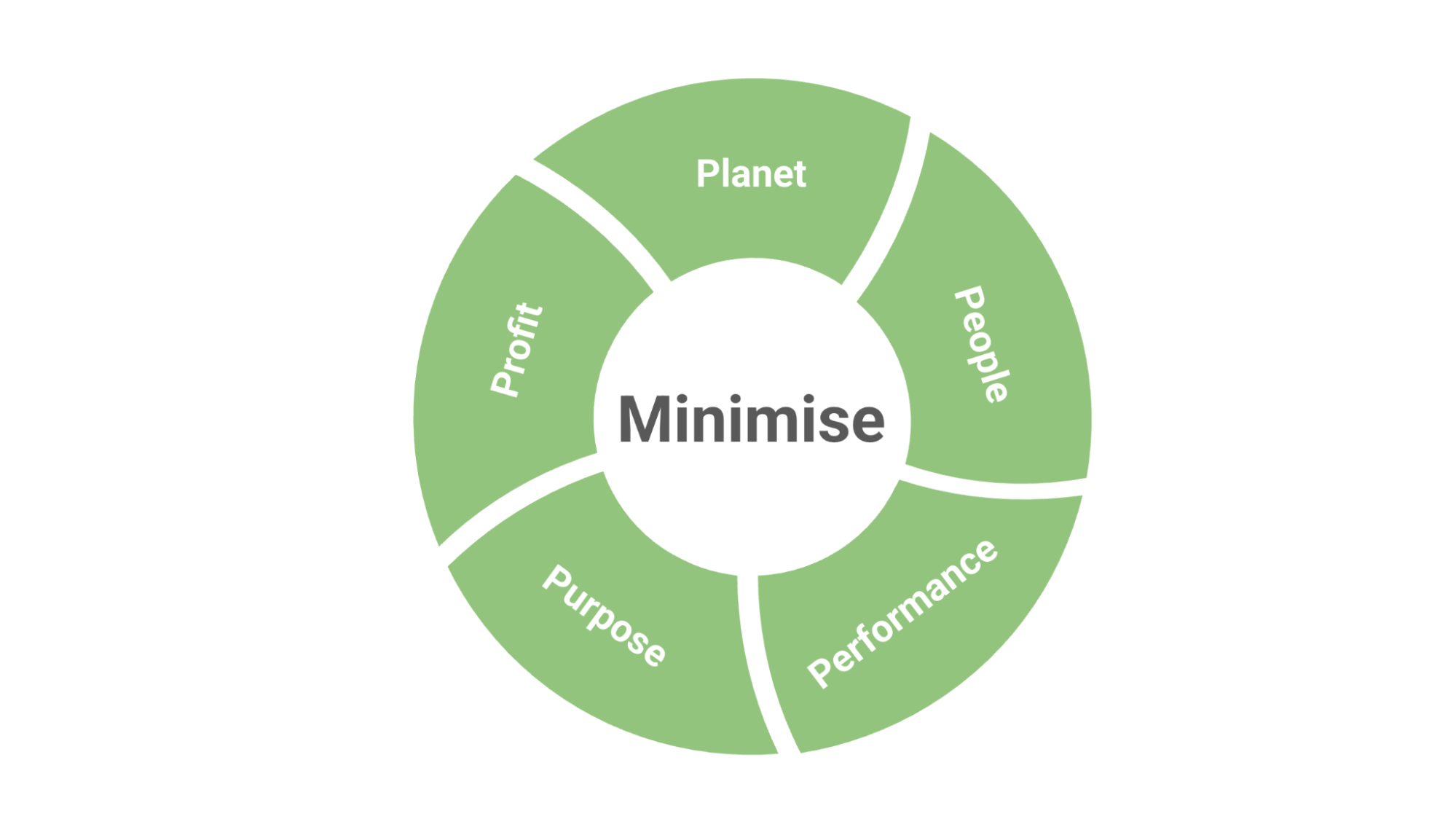 Image shows the word ‘Minimise’ surrounded by the words ‘people’, ‘planet’, ‘performance’, ‘profit’ and ‘purpose’.