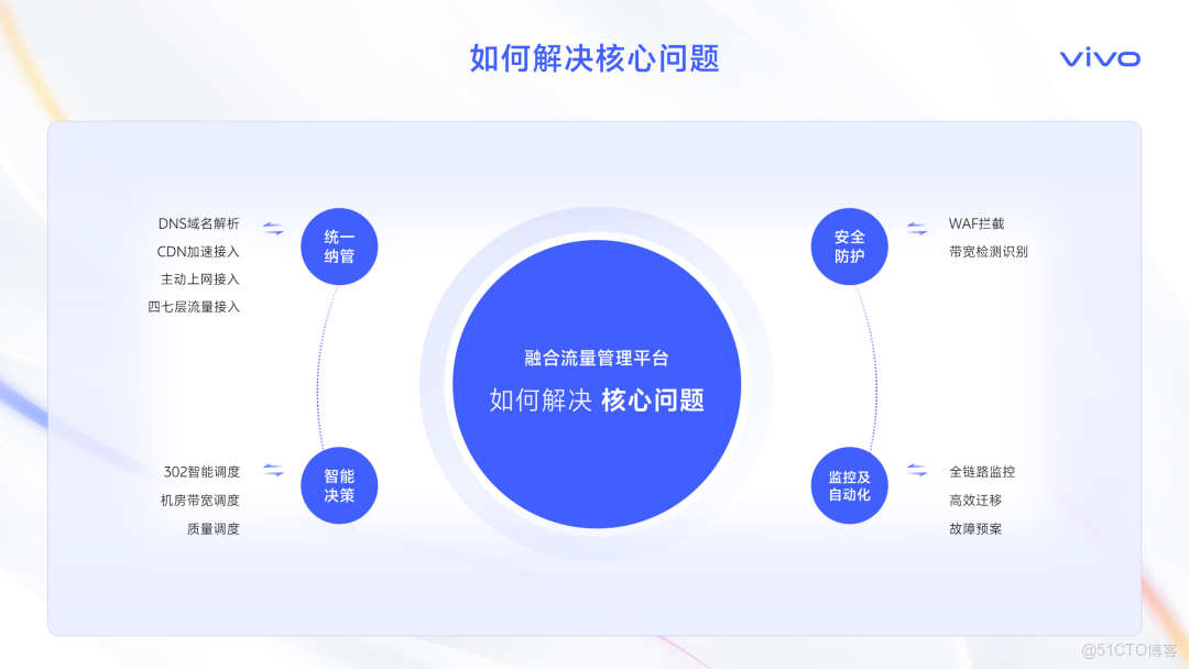 智取流量，效贏增長-撥測和融合流量管理業務賦能實踐_流量管理_10