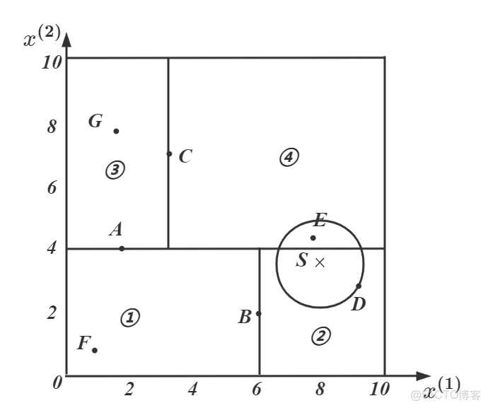 KNN 方法構建圖模型中計算節點之間距離_座標軸_80