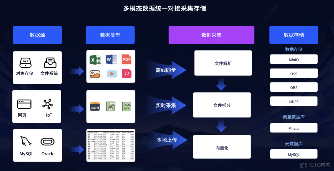 從結構化到多模態，AI 時代如何利用多模態數據智能中台激活業務價值？_數據挑戰_09