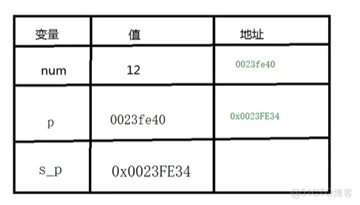 C++進階學習（三）二級指針和多級指針_c++
