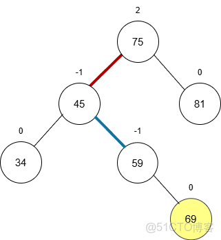 數據結構之二叉搜索樹、AVL自平衡樹_輔助函數_04
