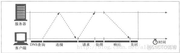 resttemplate 針對域名請求 最大請求次數_數據