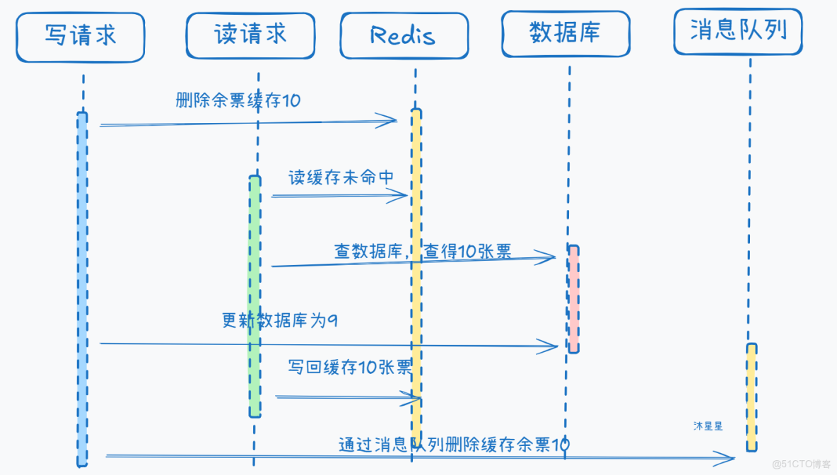 高併發下如何保證數據庫和緩存雙寫一致性？_MySQL_蘇三説技術_#分佈式_05