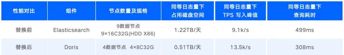 Doris VS Elasticsearch 性能評測.png