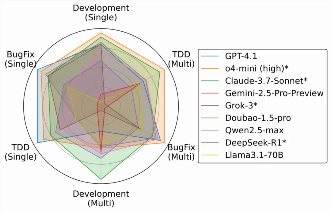 圖 7: 前沿 LLM 代碼能力雷達圖
