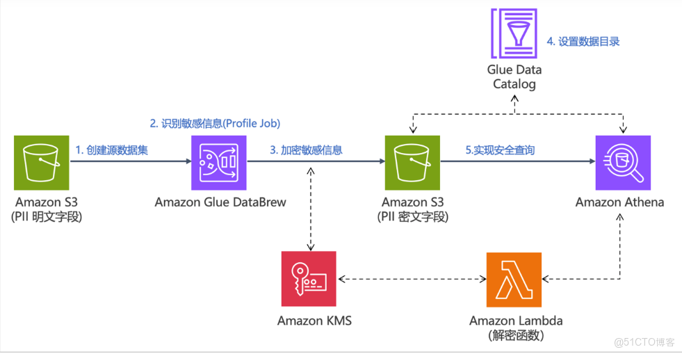 Amazon Athena 數據解密實戰：結合 Lambda 解密 DataBrew 加密 PII 數據指南_Amazon_02