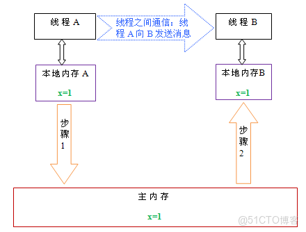 《JUC併發編程 - 基礎篇》JUC概述 | Lock接口 | 線程間通信 | 多線程鎖 | 集合線程安全（一）_線程安全_06