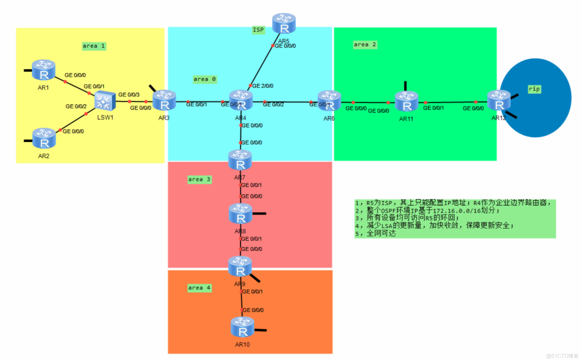 HCIP———OSPF綜合大實驗_#網絡