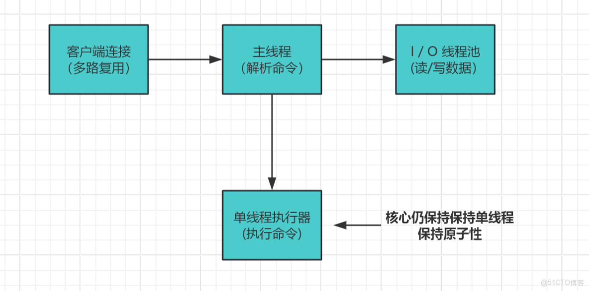 Redis IO 多路複用模型_多路複用