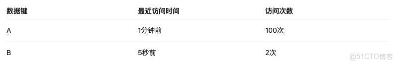 別再死記八種策略了！Redis 淘汰機制其實超簡單！_Redis_02