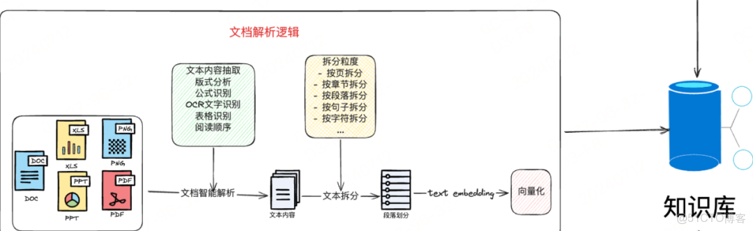 RAG知識庫構建：文檔處理的核心原則與實踐！_#架構