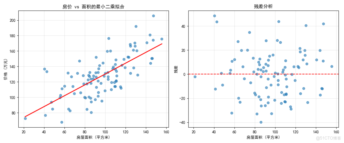 構建AI智能體：四十四、線性迴歸遇見大模型：從數學原理到智能實戰_擬合_03
