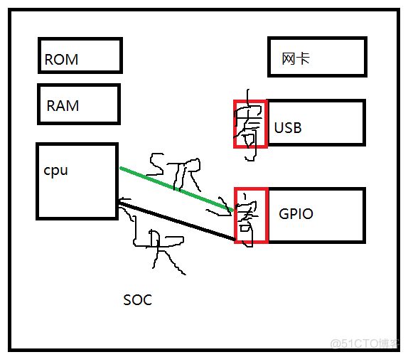 emmc總線和sd總線接口_linux_08