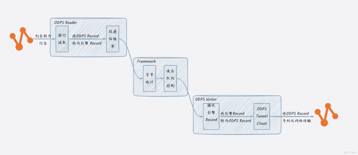 DataWorks 又又又升級了，這次我們通過 Arrow 列存格式讓數據同步速度提升10倍！_阿里雲