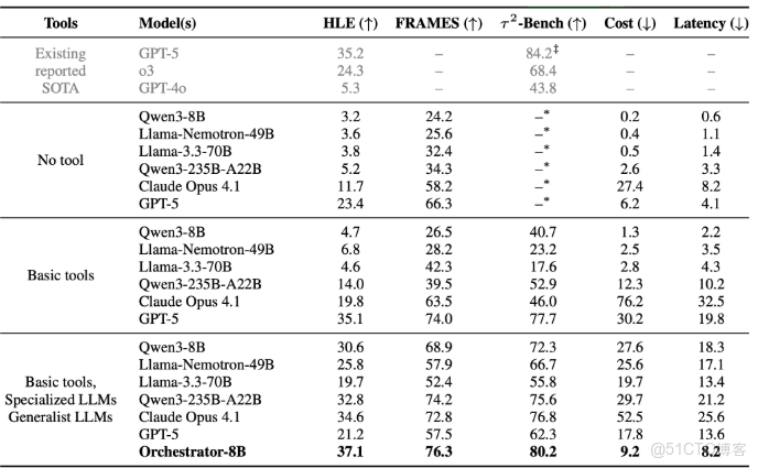 Orchestrator-8B：近期HuggingFace上火熱的小型模型_英偉達_04