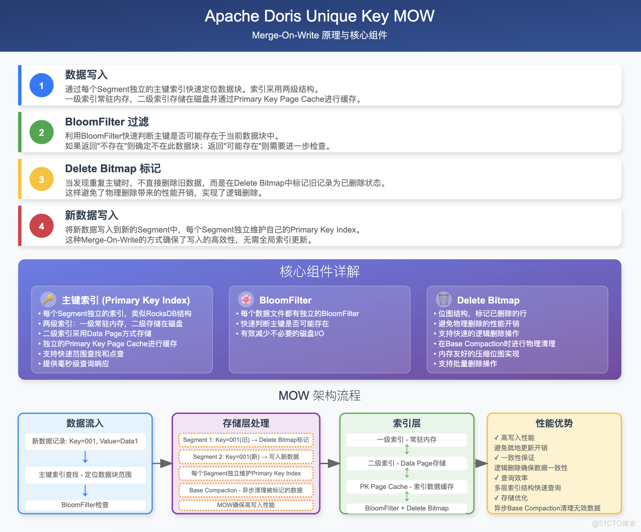2.1. Merge-on-Write (MoW) vs. Merge-on-Read (MoR)-1.png