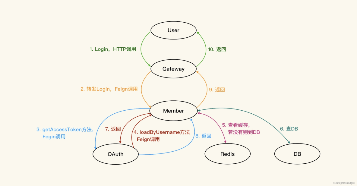 從 100 TPS 到 700+！微服務登錄性能調優與 BLOCKED 鎖定位實戰_java_04