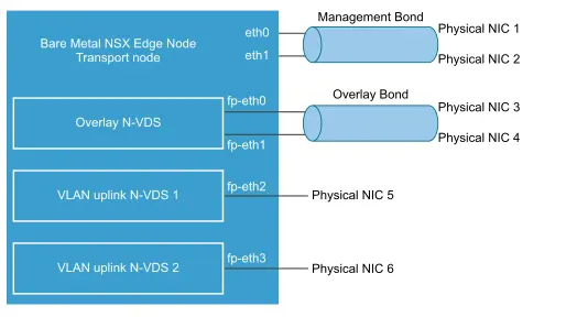 建議用於裸機 NSX Edge 網絡的一種鏈路設置