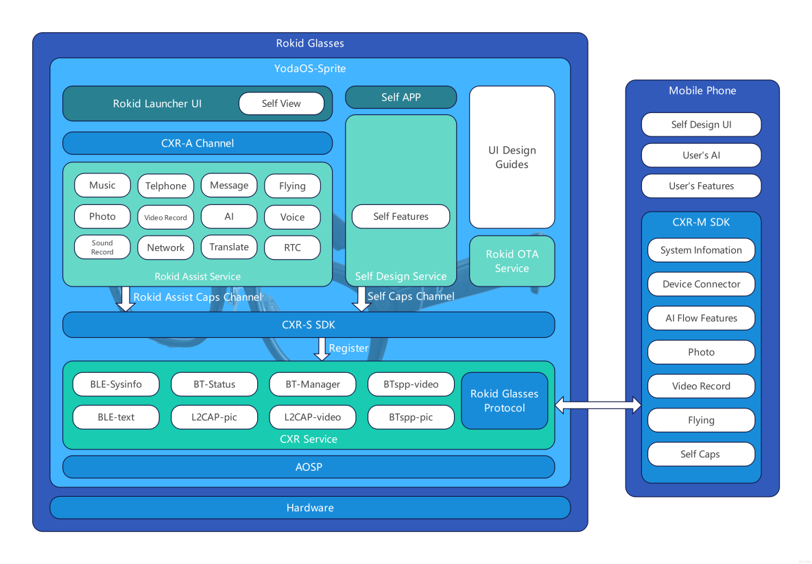 【徵文計劃】使用Rokid CXR-M和CXR-S SDK構建智能維修助手_Android