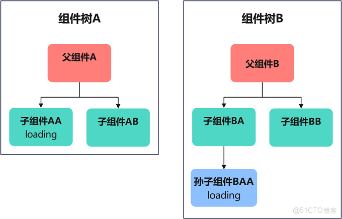 鴻蒙學習實戰之路：狀態管理最佳實踐_Text_05