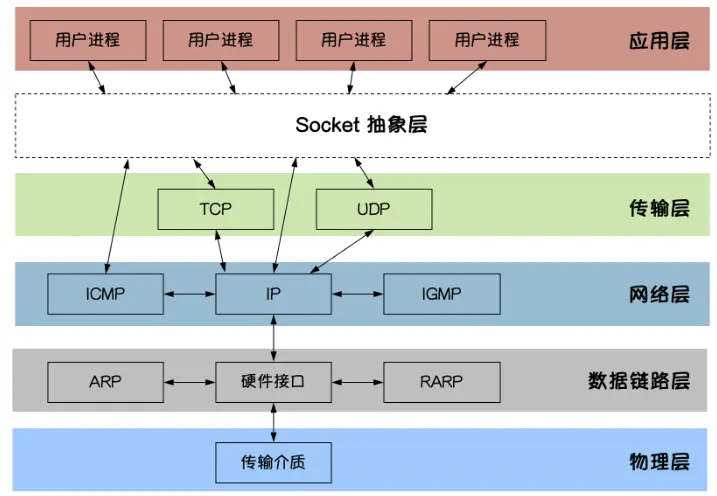 Socket是應用層與TCP/IP協議族通信的中間軟件抽象層