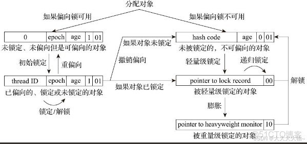 jvm併發之鎖優化 - 僑居者 -_Word_03