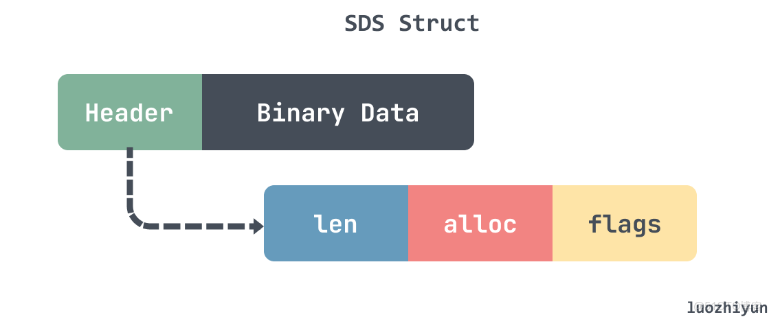 redis 鏈接字符串本地 redis字符串實現_字符串