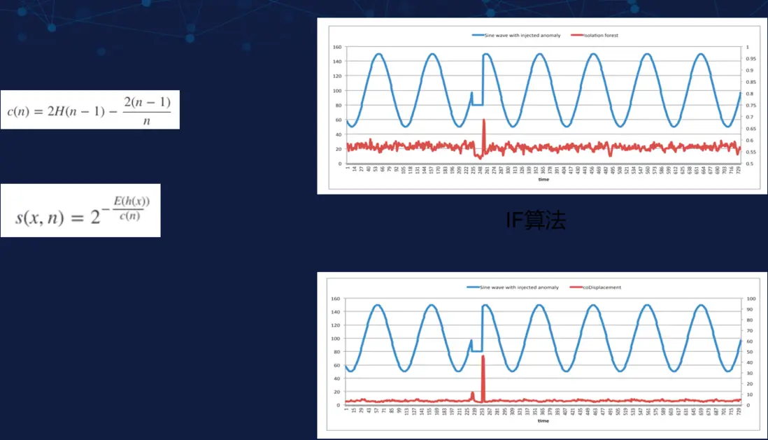 孤立森林和隨機剪切森林的區別
