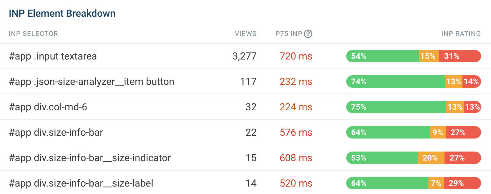 Table showing CSS selectors identifying different page elements that users have interacted with, along with their INP score.