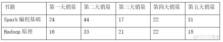泰漲知識 | RDD編程_spark