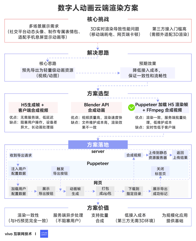 數字人動畫雲端渲染方案_前端