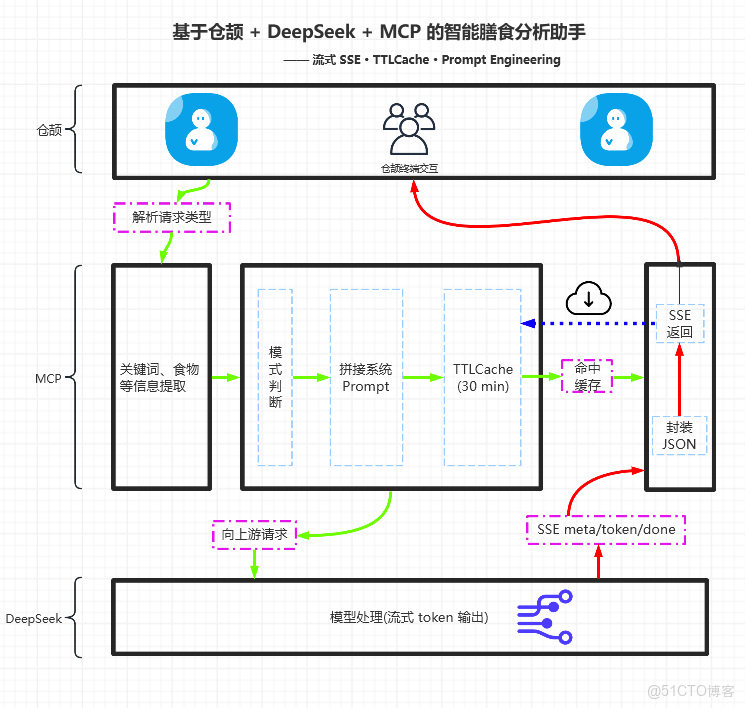 華為開發者空間，基於倉頡與DeepSeek的MCP智能膳食助手_API