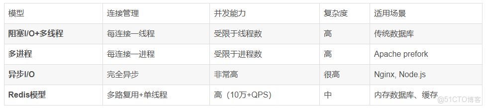 Redis IO 多路複用模型_Redis_02