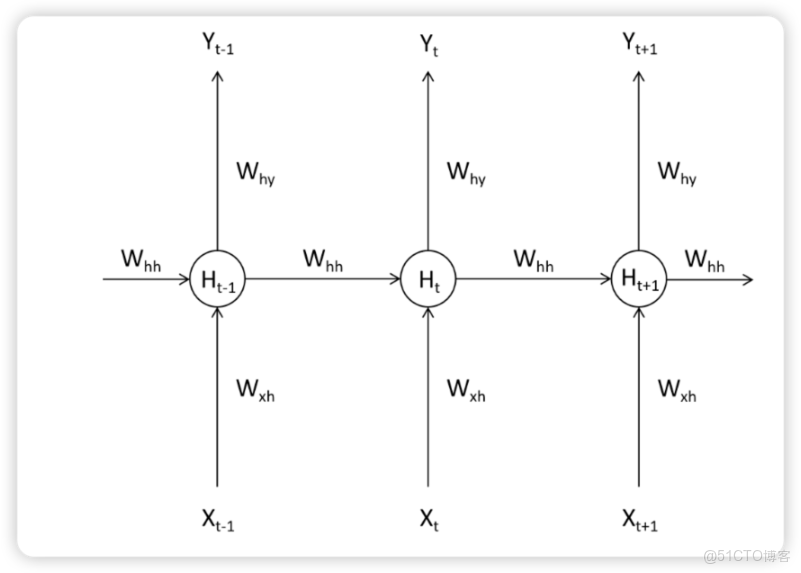 自然語言NLP與RNN循環神經網絡初識_RNN_18