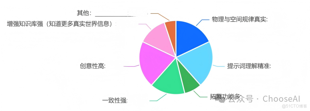 年終AI工具社羣榜單盤點，哪個工具對你的影響最大？_通用辦公工具_08
