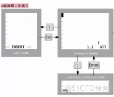 運維開發寶典006-Linux系統文件編輯神器：Vim文本編輯器、文件時間、文件類型_命令模式
