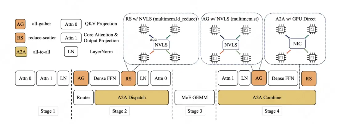 圖 2 LongCat-Flash 的 SBO 調度示意圖