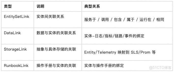 UModel 數據治理：運維世界模型構建實踐_建模_05
