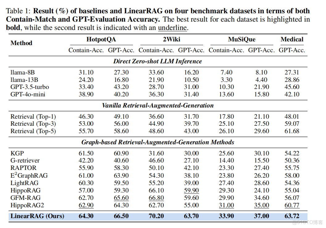 【必收藏】全新RAG框架LinearRAG：無需關係抽取，高效又精準！超越GraphRAG和LightRAG！_#大模型學習