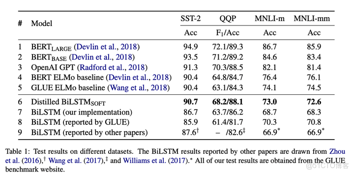 深度學習 知識蒸餾原理詳解 蒸餾原理和過程_git_16