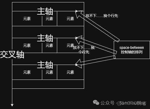 給萌新的Flexbox簡易入門教程 - 葡萄城技術團隊博客 -_縮放_16