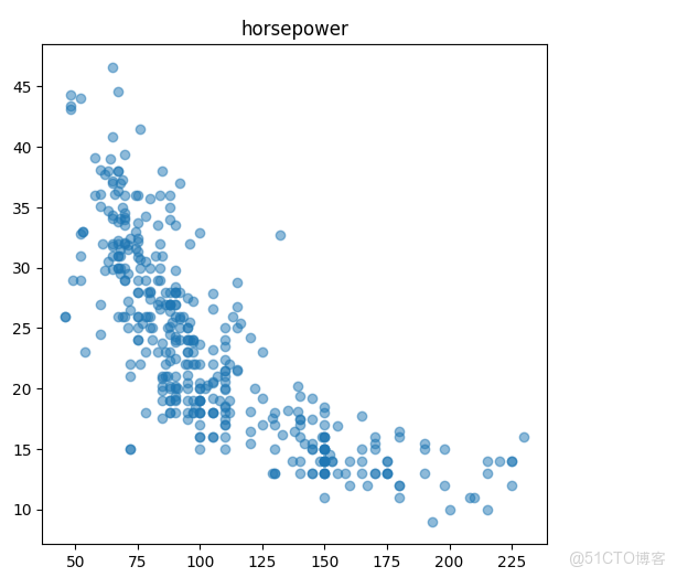 【案例共創】線性迴歸 - 汽車行駛里程與油耗關係預測_數據集_06