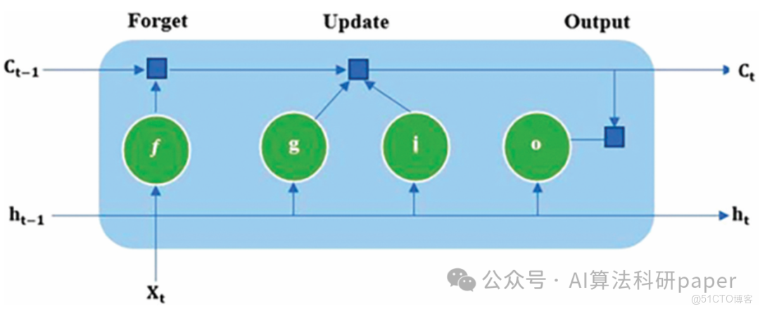 CNN-LSTM做時間序列預測火力全開，思路非常上頭！_滑動窗口_07