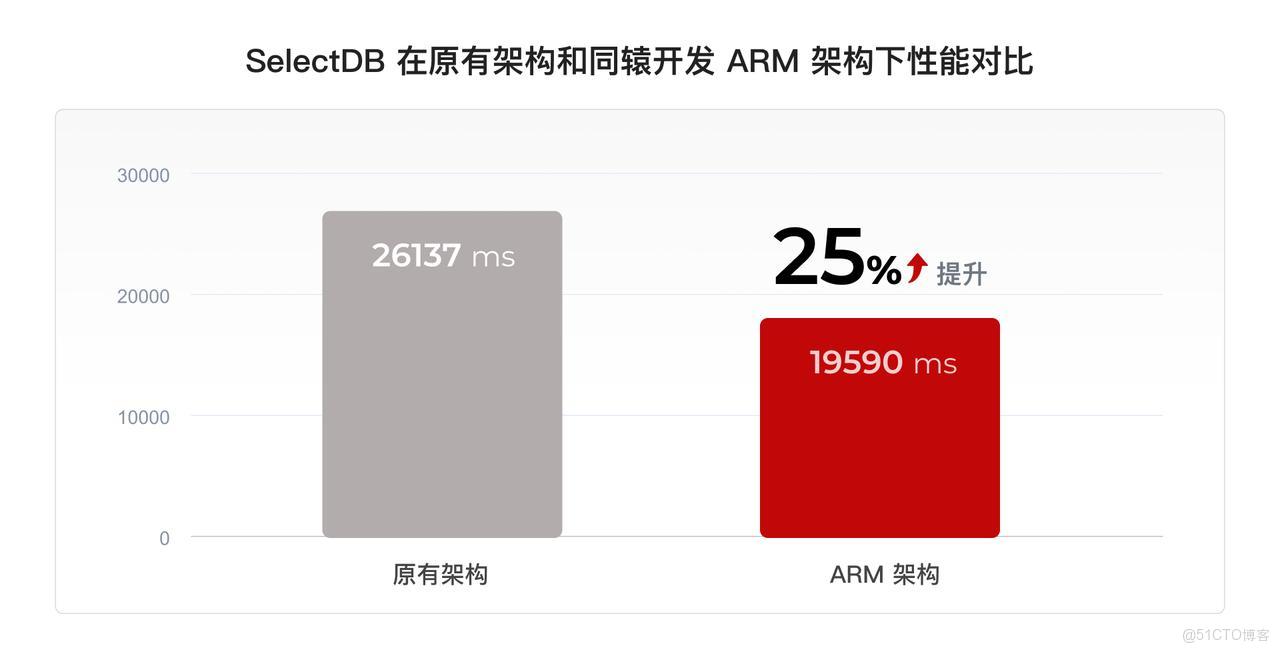 SelectDB 在原有架構和同轅開發 ARM 架構下性能對比 .JPEG