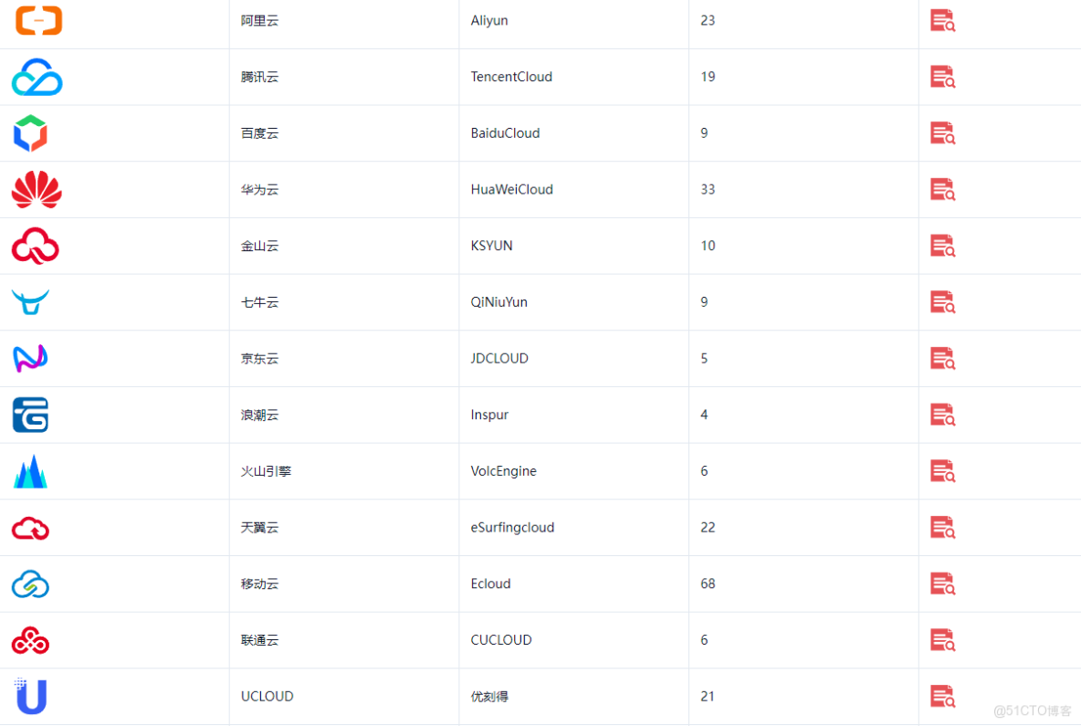 國內雲服務平台/IDC廠商大全_國內雲服務商服務器可用區域線路節點信息列表_七牛