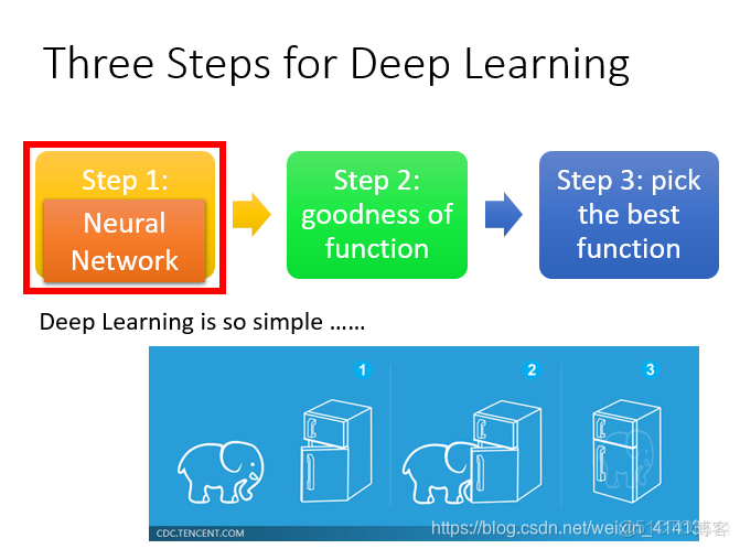 機器學習模型 輸入層 隱藏層 輸出層 權重 偏置 公式_神經網絡