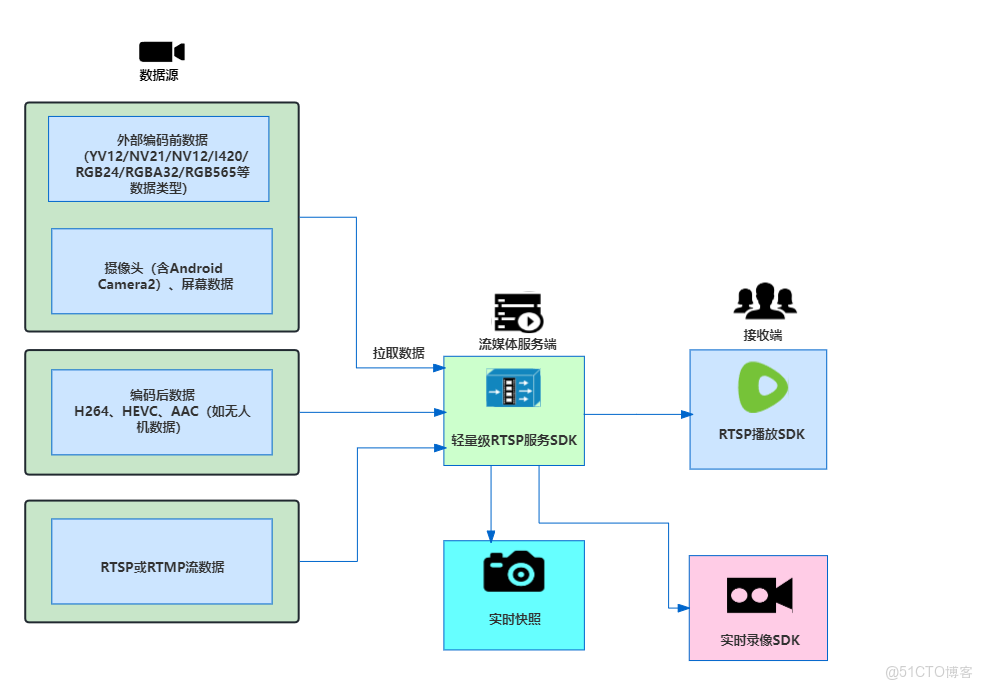 從SPEC到工程落地：跨平台輕量級RTSP服務與RTSP播放器端到端低延遲方案設計探究_安卓RTSP服務器