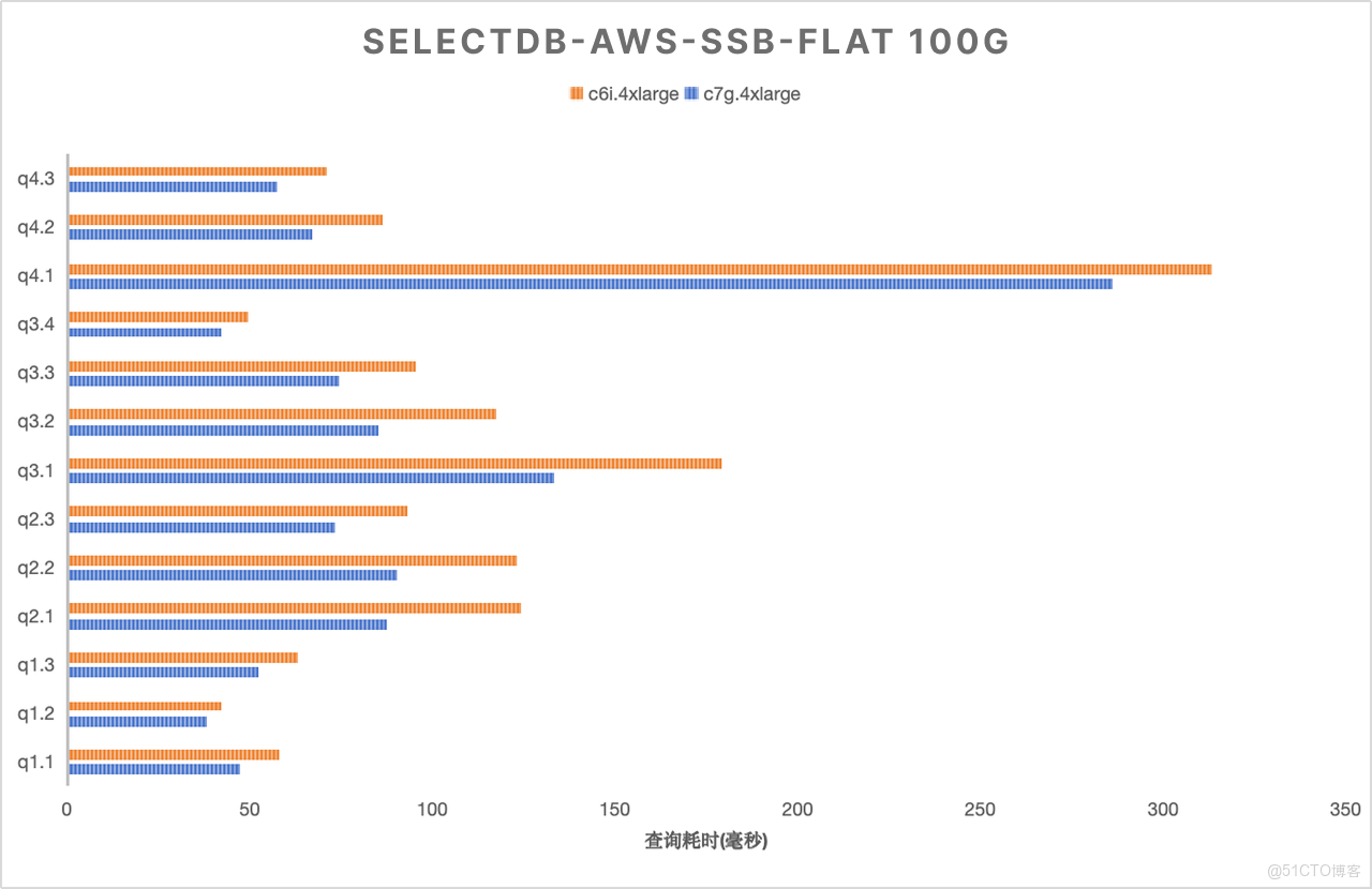 ARM 與 x86 在各測試集下的性能比較-SSB-FLAT-100G.png