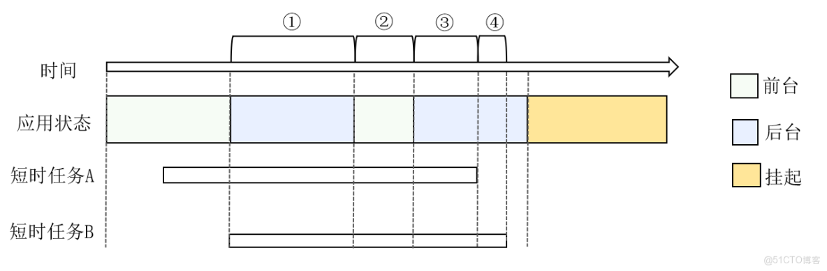 HarmonyOS：短時任務(ArkTS)_HarmonyOS_02